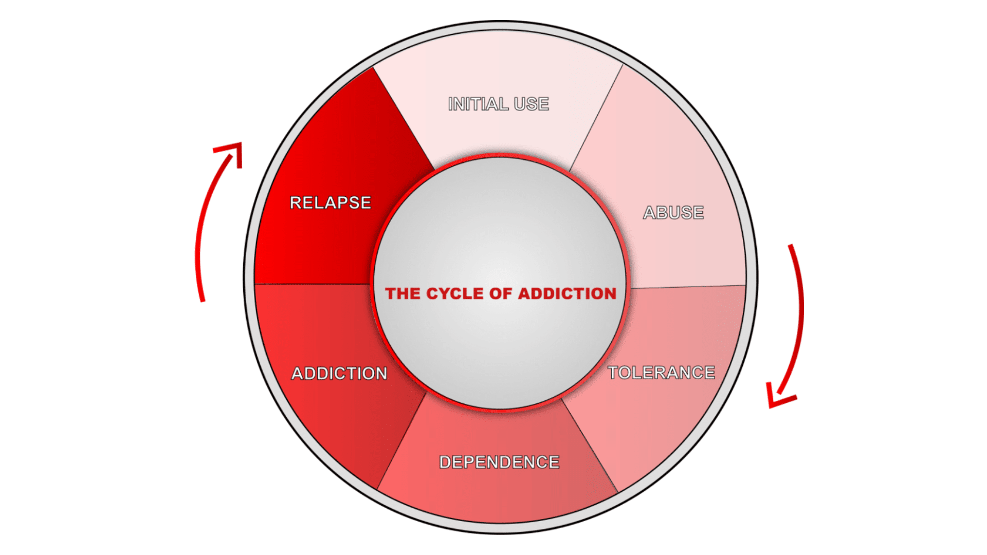 stages-of-addiction