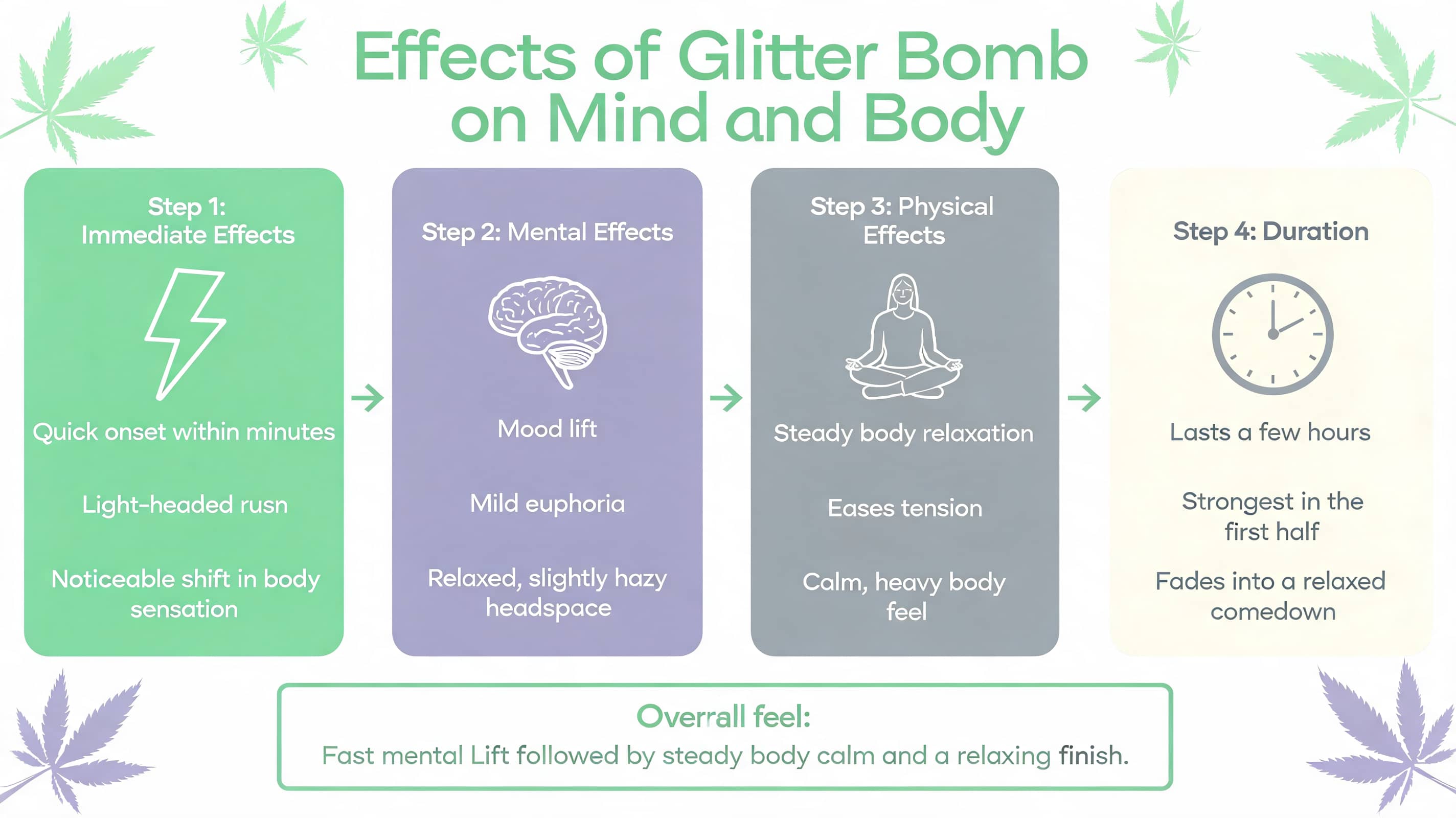 glitter bomb strain effects infographic showing quick onset, mental lift, body relaxation, and duration over time