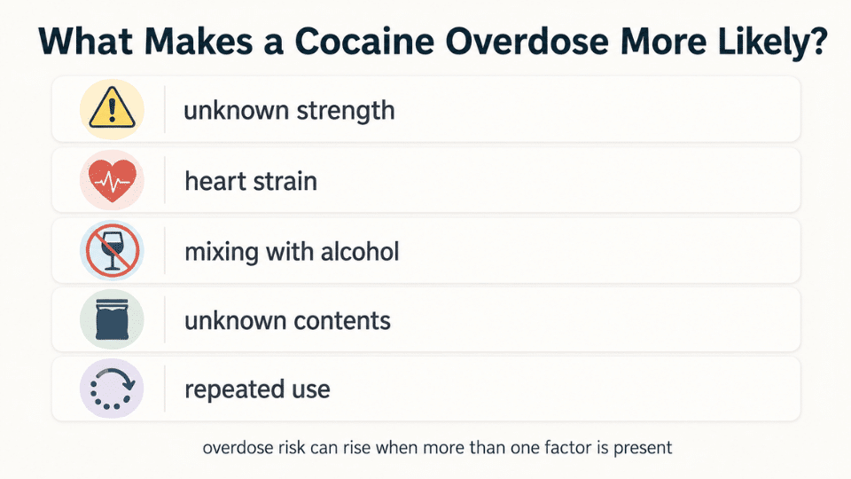 overdose risk icons showing heart strain alcohol mixing and unknown substance danger