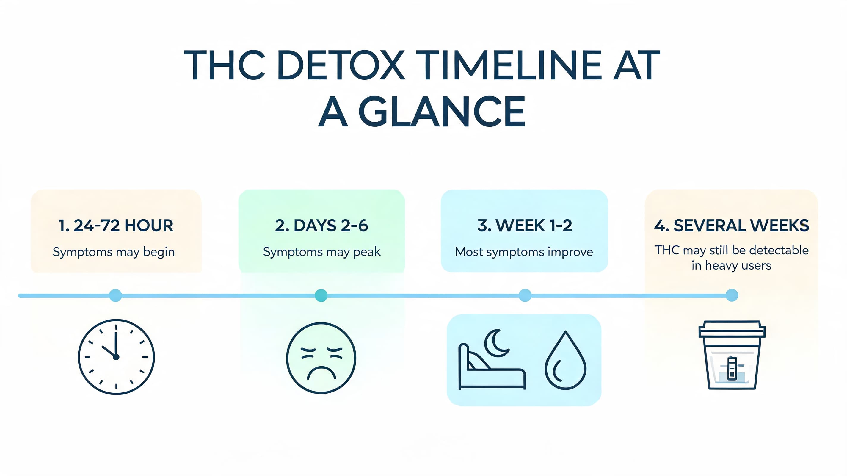 thc detox timeline showing withdrawal start peak improvement and longer detection window
